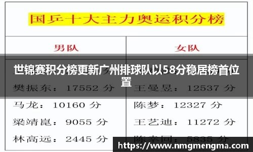 世锦赛积分榜更新广州排球队以58分稳居榜首位置